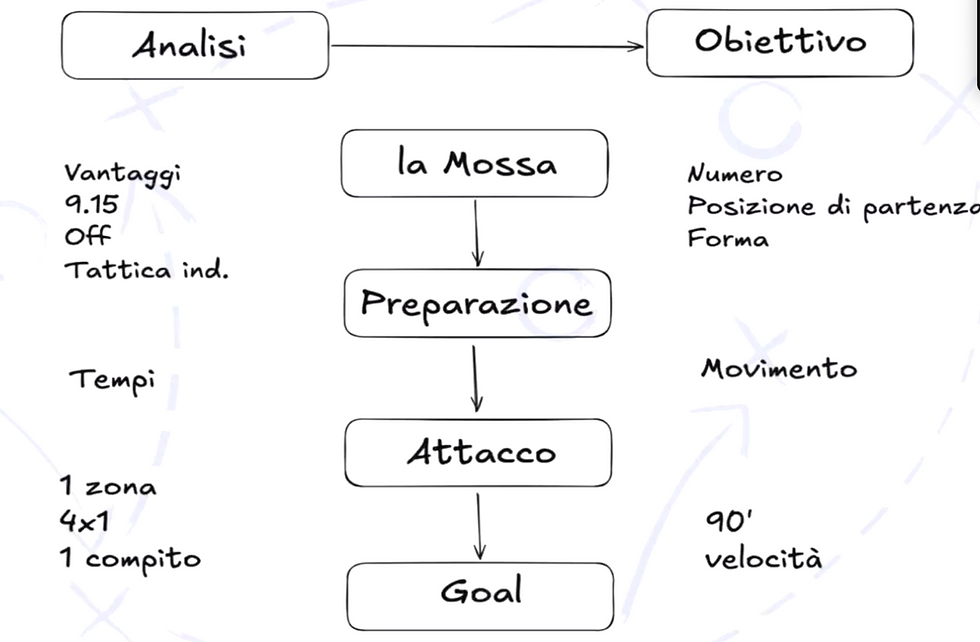 L'Arte e la Scienza dei Set Pieces: Strategie, Dati e Principi Guida dalle Palle Inattive