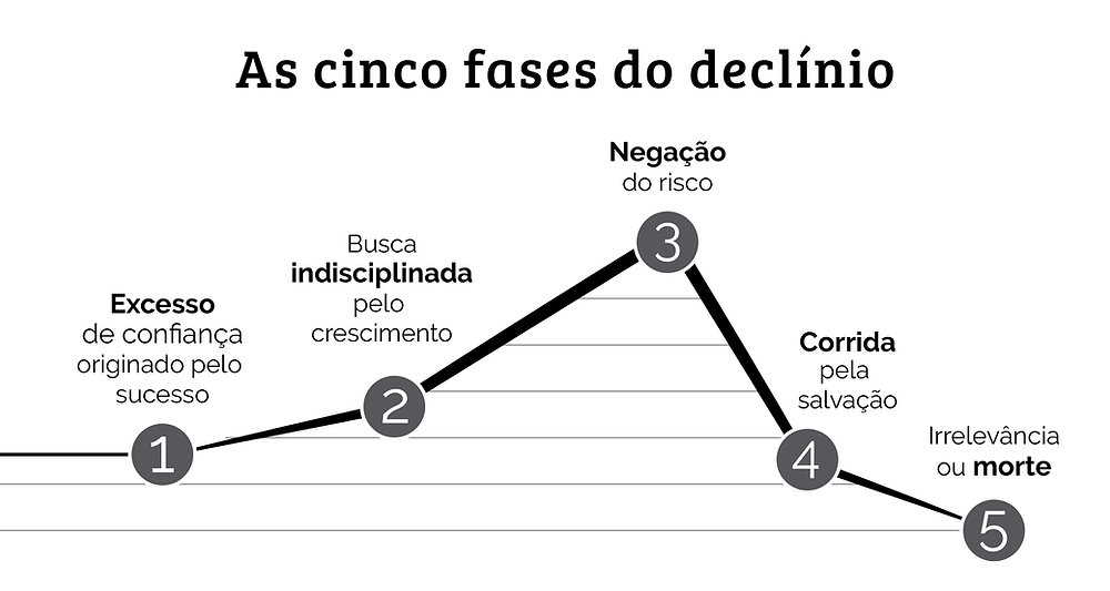 As fases do declínio da sua empresa. Como saber.