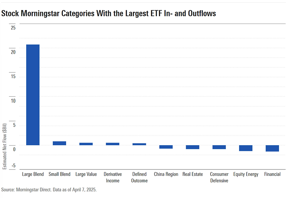 Source: https://www.morningstar.com/funds/etf-flows-where-investors-put-their-money-amid-market-volatility