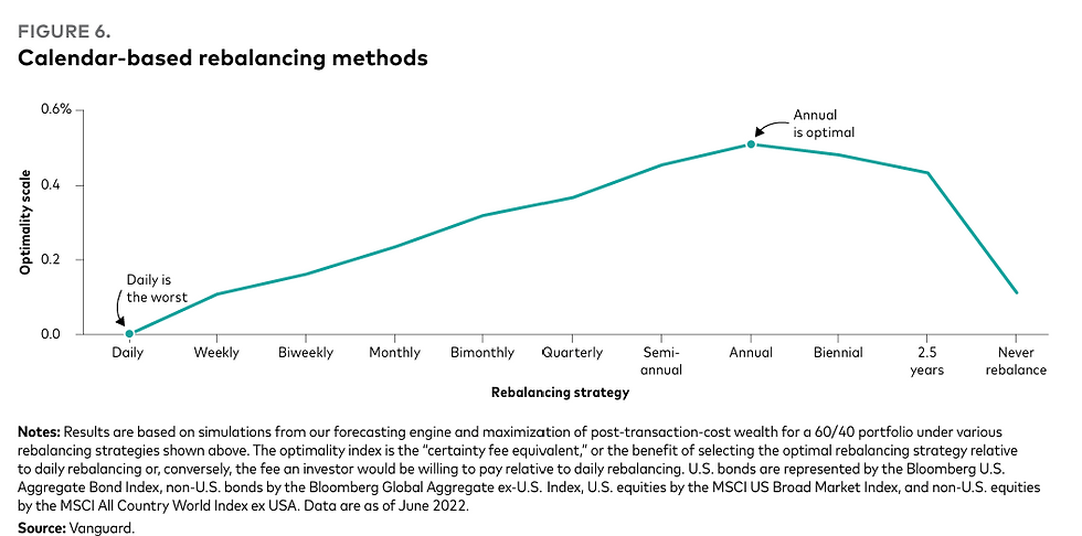 Source: https://corporate.vanguard.com/content/dam/corp/research/pdf/rational_rebalancing_analytical_approach_to_multiasset_portfolio_rebalancing.pdf