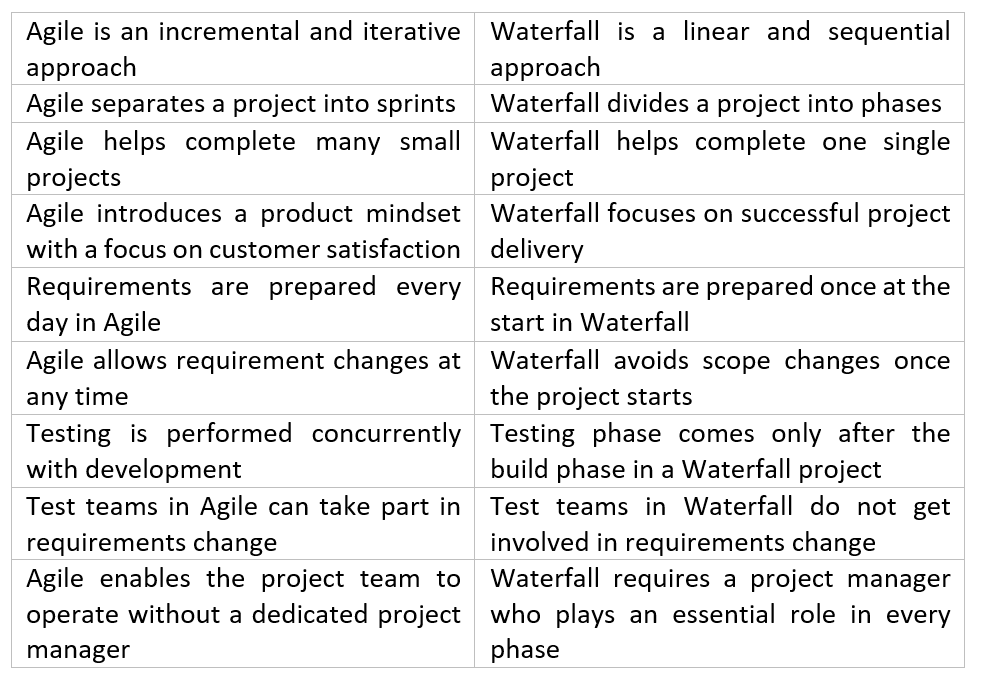Difference between Agile and Waterfall project methodologies