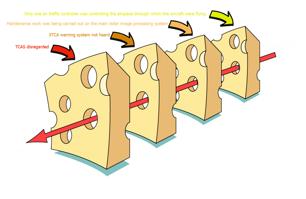 Überlingen midair collision The Swiss Cheese Effect