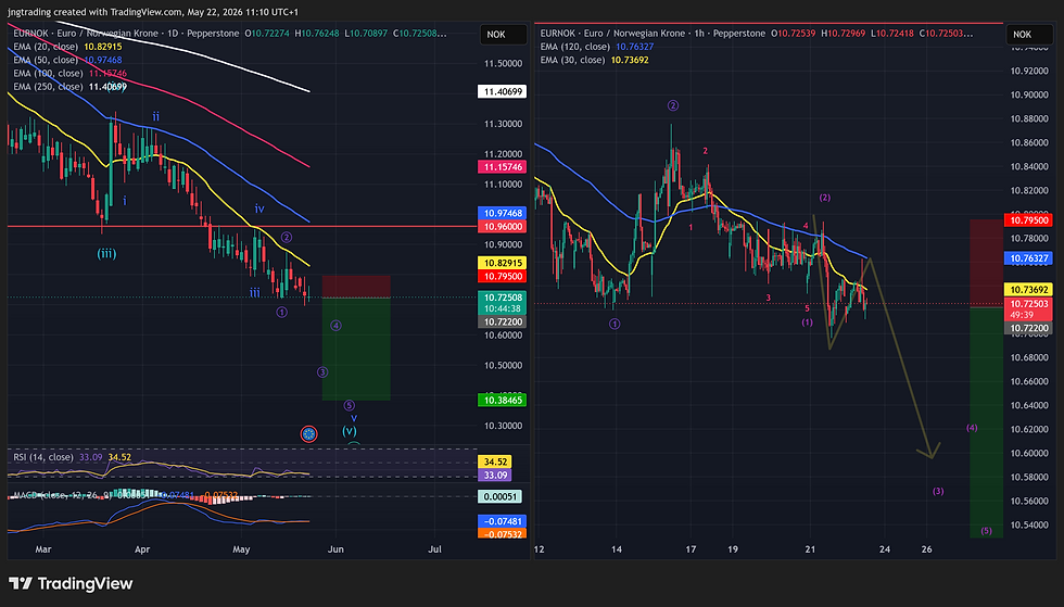 Trade Opportunity — EUR/NOK Short