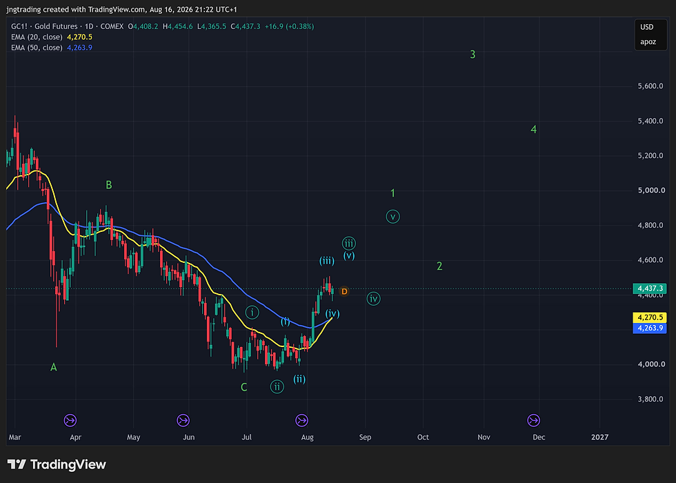 Gold - Daily Chart