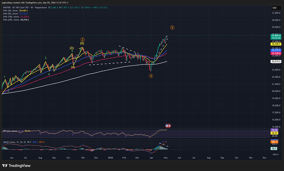 Nasdaq 100 Daily: Five-wave impulse from 2025 lows. Wave 5 in progress near 27,844. MACD deceleration and RSI divergence signal caution. Awaiting corrective pullback before new entry.