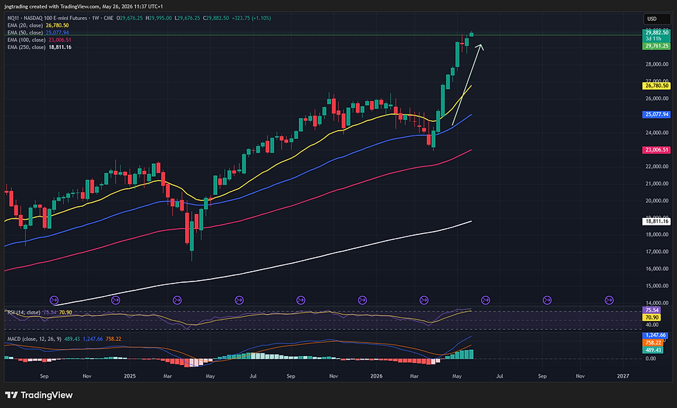 Weekly Market Review — W/C 25th May 2026