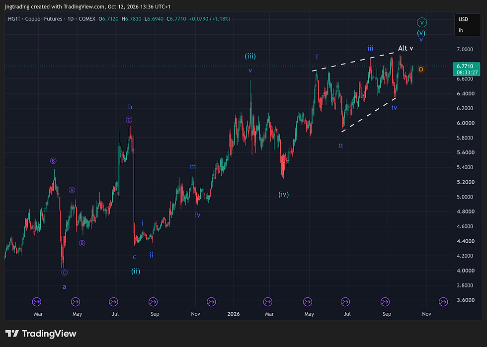 HG1! - Daily Chart