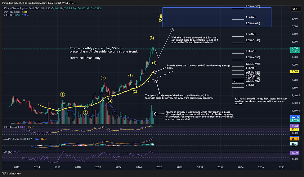 SGLN (iShares Physical Gold ETN) – Is it too late to profit from Gold? – Patience could be the key to success – Trends x Waves Weekly – 22nd June 2025