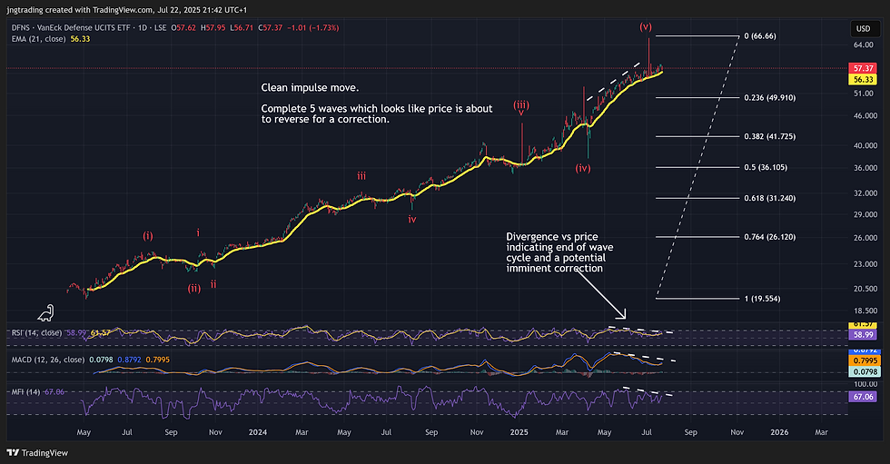 DFNS – Has the Trend Topped? Why It’s Too Early to Buy the Defence ETF