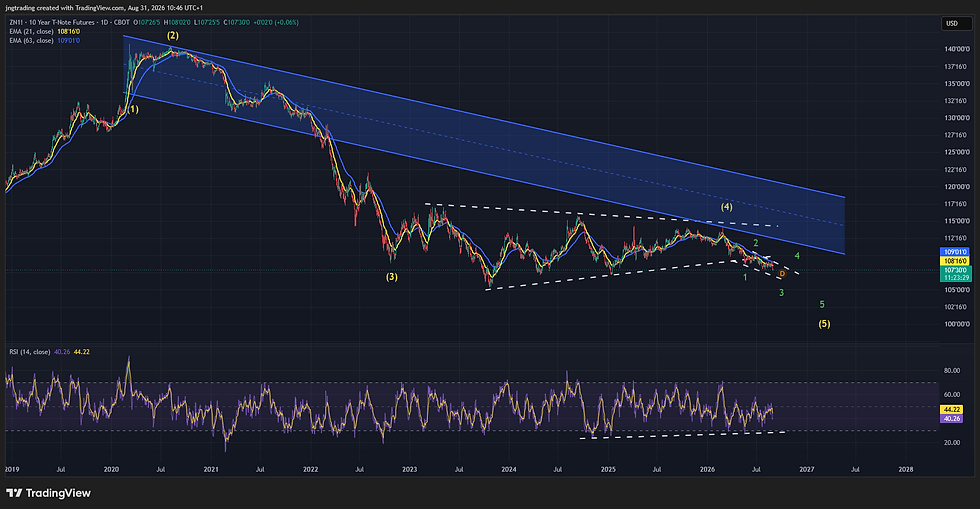 ZN1! (10 Year T-Note Futures) - Daily Chart