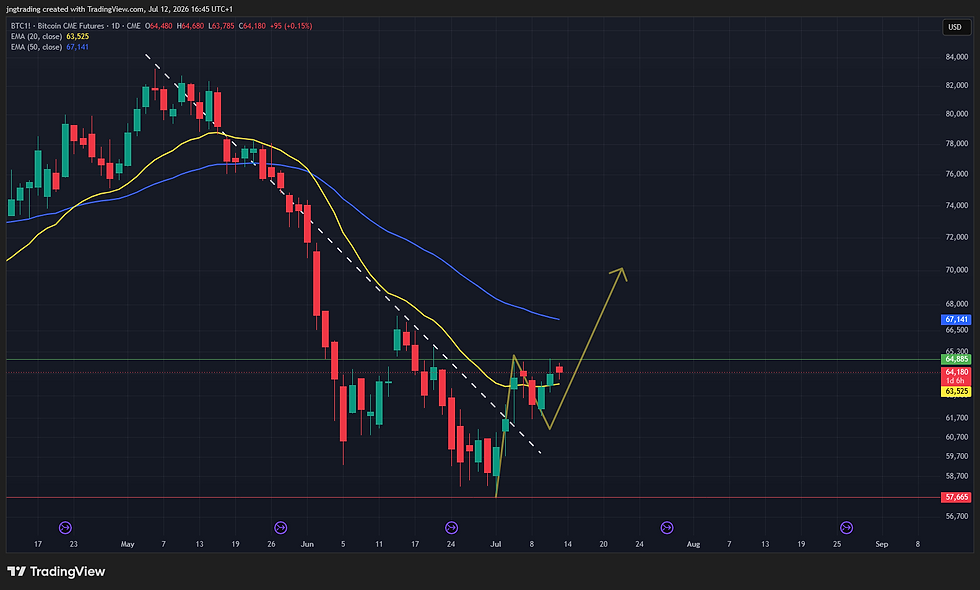 Bitcoin (BTC) - Daily Chart