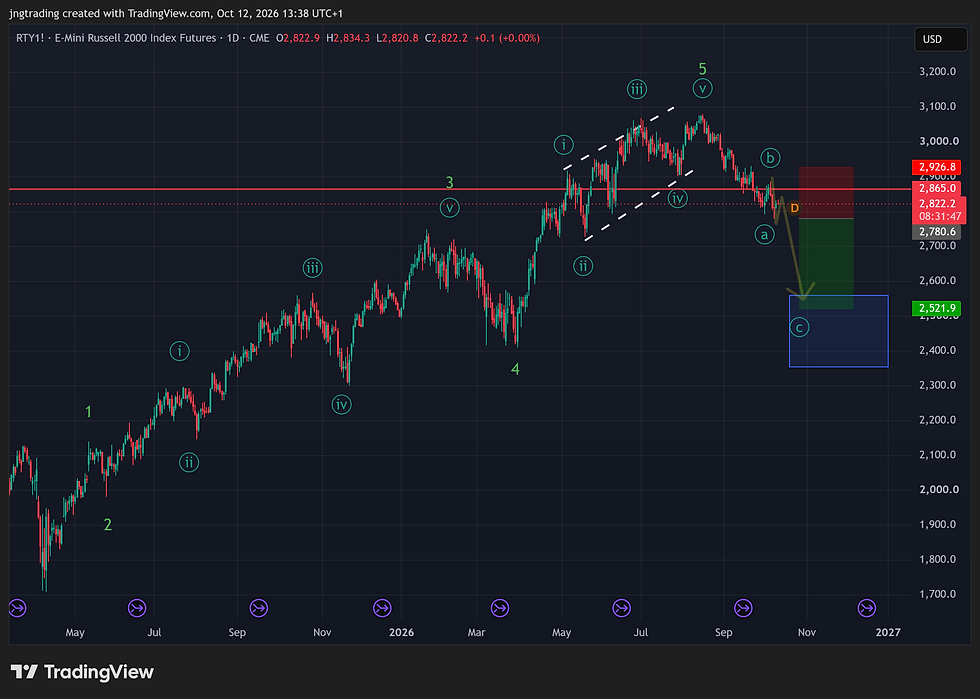 RTY1! - Daily Chart