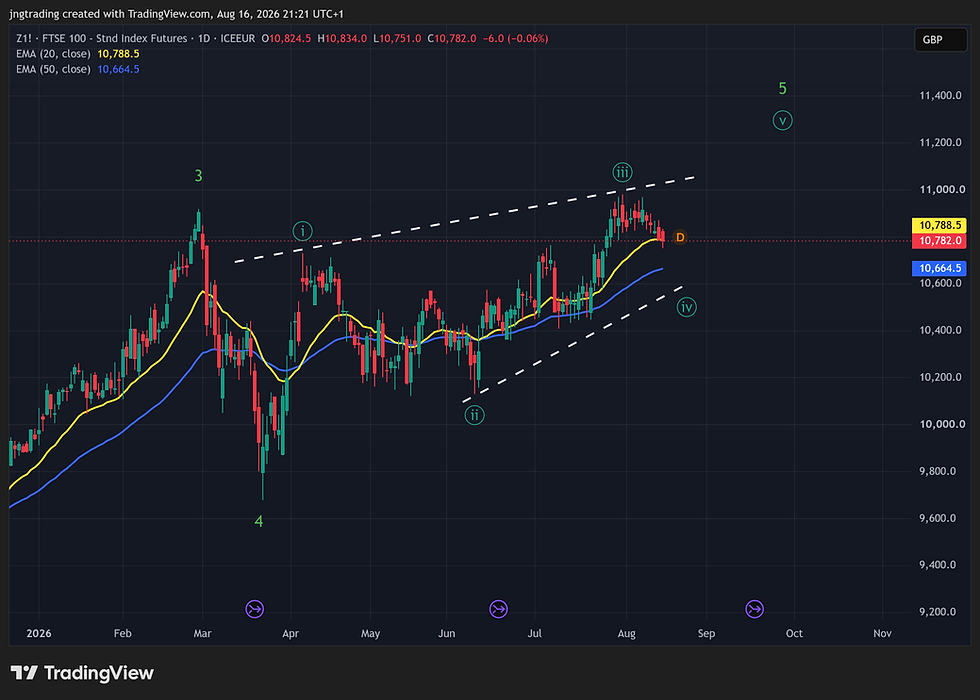FTSE 100 - Daily Chart