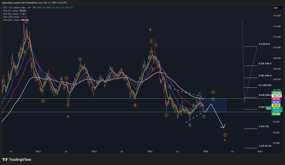 US Dollar - DXY - Selling Bias
