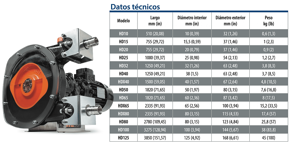 Datos técnicos Bombas peristálticas abaque