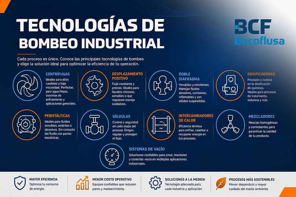 Infografía sobre tecnologías de bombeo industrial con los principales tipos de bombas y equipos para el manejo de fluidos, incluyendo bombas centrífugas, de desplazamiento positivo, doble diafragma, dosificadoras, peristálticas, válvulas, intercambiadores de calor, mezcladores y sistemas de vacío.
