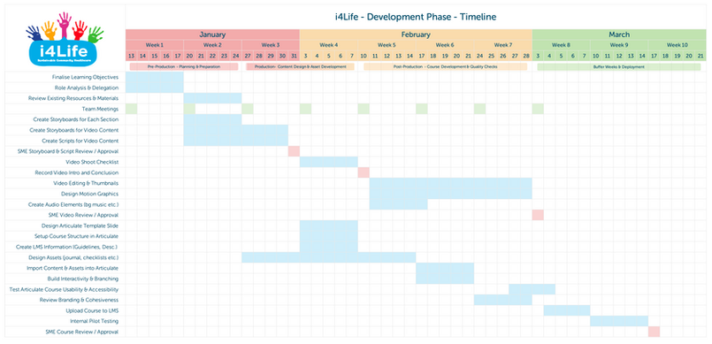 Large gantt chart for i4Life project timeline.