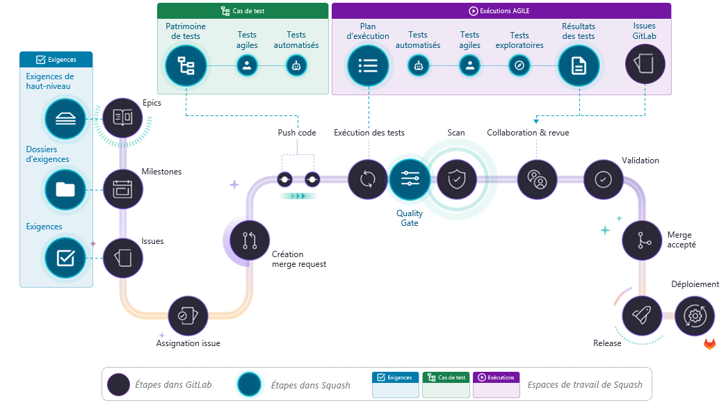 Workflow intégration SquashTM-GitLab