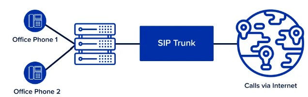 sip trunk a1routes