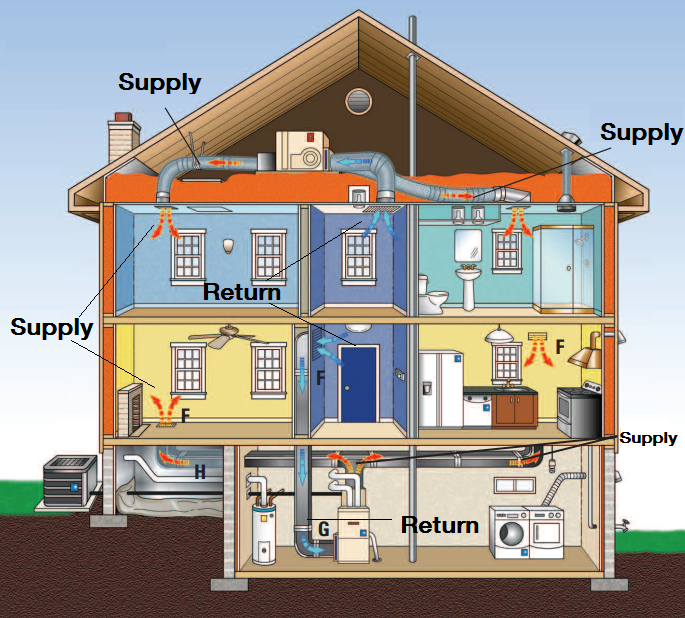 Diagram of a house showing where the supply and return vents are
