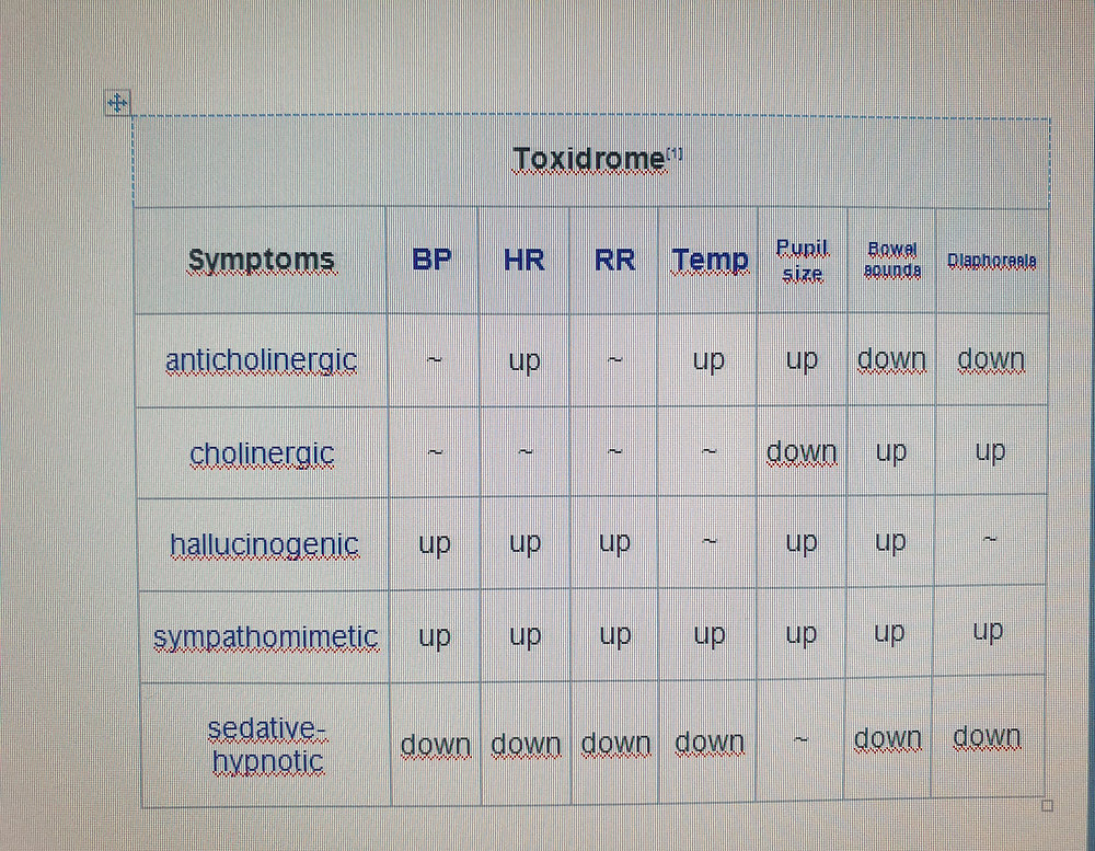 Toxidrome Toxidrome
