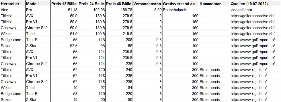 Datentabelle mit Golfbällen, die im Preis verglichen werden