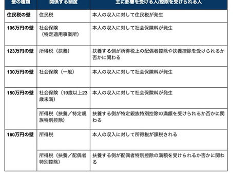 【2025年最新】年収の壁とは?103万→160万円へ拡大!制度の全体像を解説