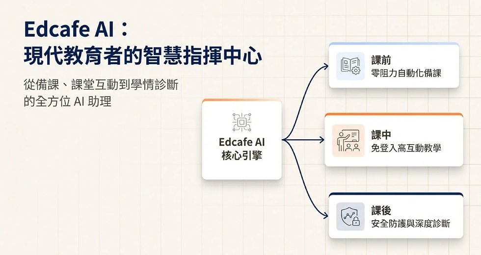 Edcafe AI 介面功能介紹圖