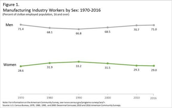 Manufacturing Industry Workers by Sex: 1970-2016 - U.S. Census Bureau