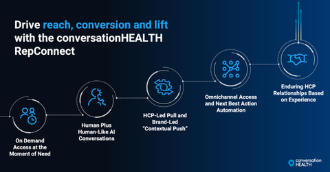 Infographic detailing patient journey enhancements, crafted by RGB Experience for conversationHEALTH