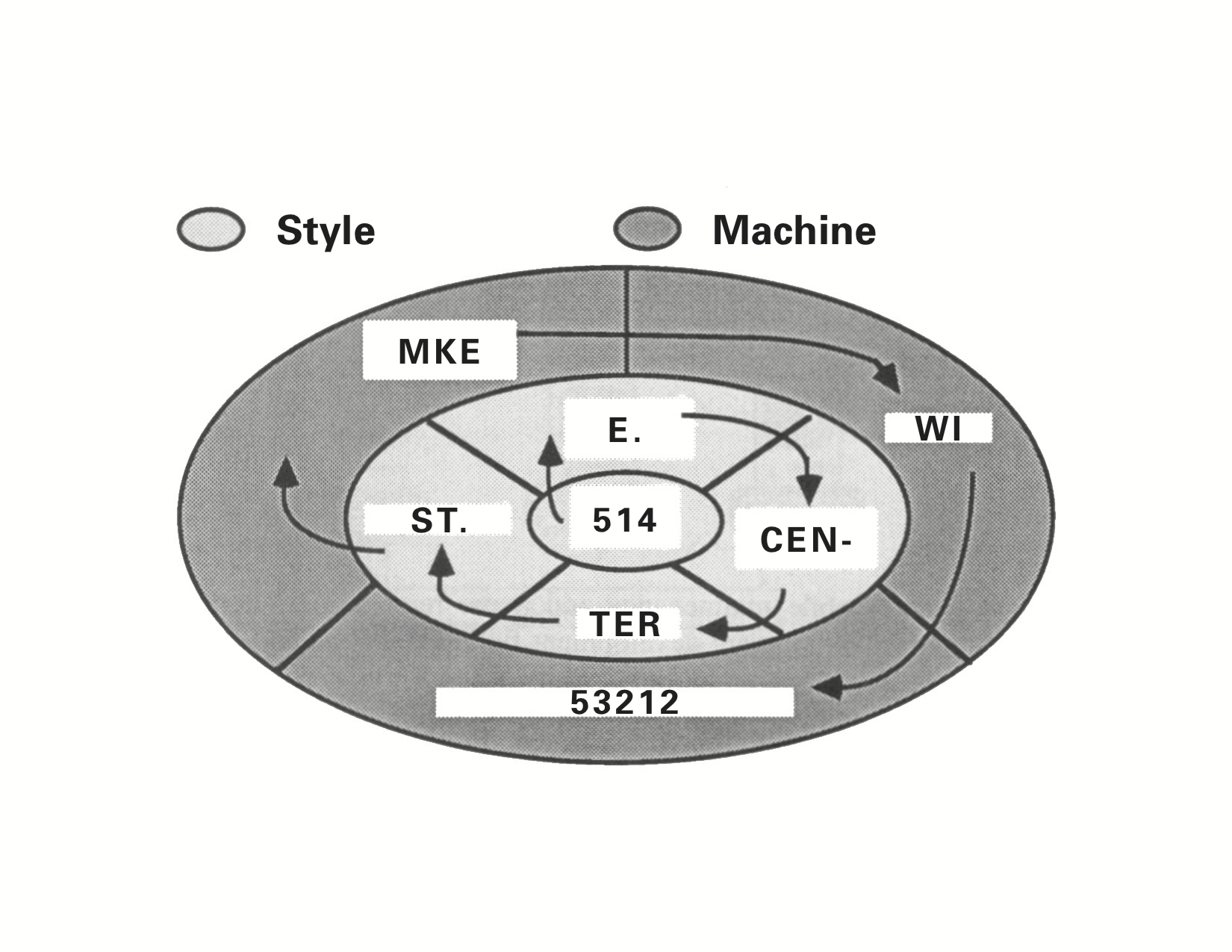 Style Machine