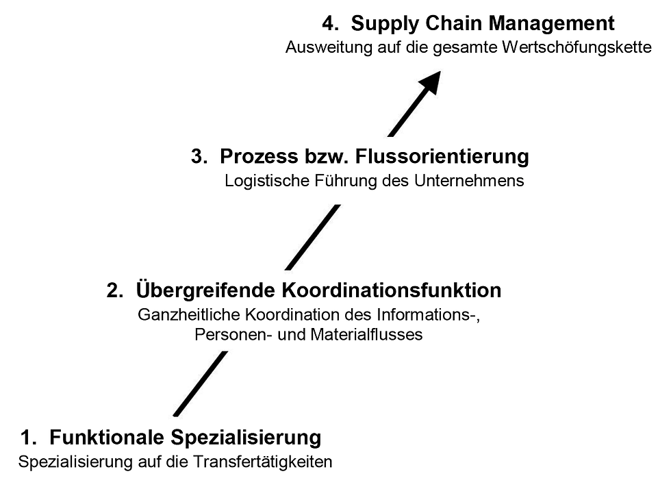entwicklungsstufen.gif