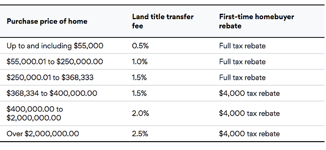Ontario land transfer tax rates3.png