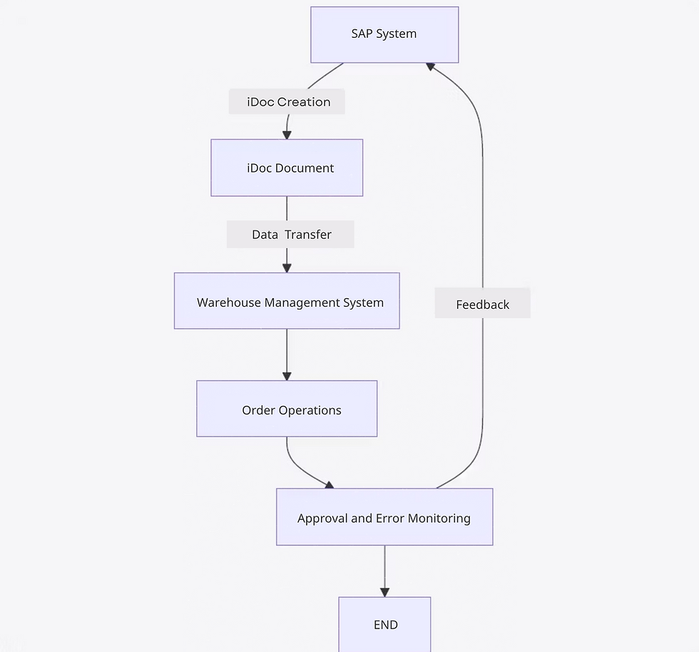 Figure 1: IDoc Data Flow Process Between the SAP System and the Warehouse Management System