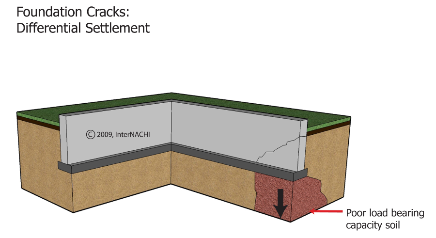 foundation cracks, home inspection, structural cracks, horizontal cracks, vertical cracks, diagonal cracks, home buying tips, basement cracks, concrete foundation, home inspector Nebraska, CNHInspections, signs of foundation problems, real estate inspection, foundation repair