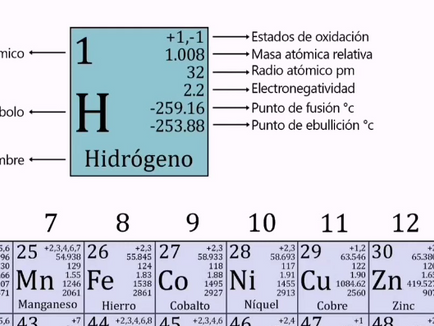 Descifrando la Tabla Periódica: Símbolos, nombres y masas