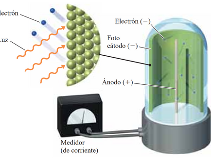 Efecto fotoeléctrico y espectros atómicos, según Whitten, 2014