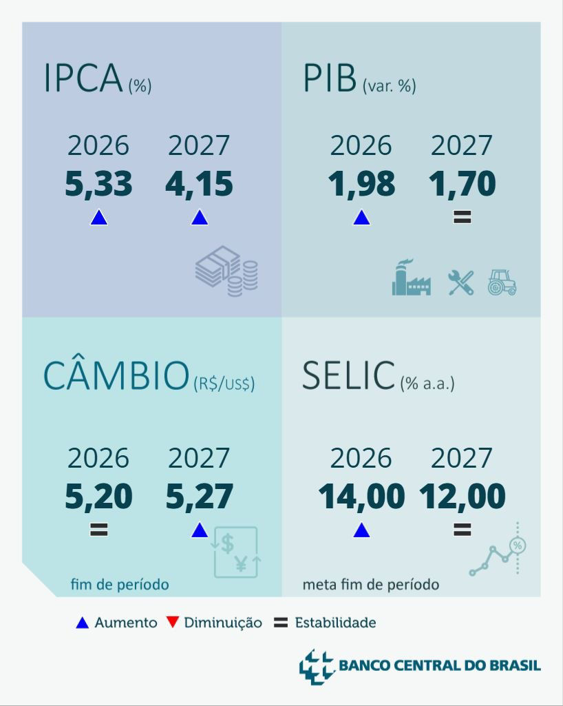 Boletim Focus 22/06/2026