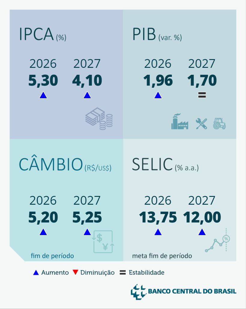 Boletim focus 14/06/2026