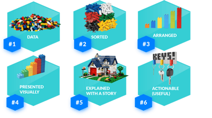 Data - information - insights - actions illustrated with Lego bricks.png