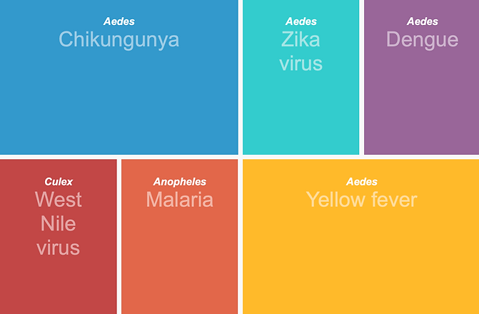 Mosquito borne diseases.png