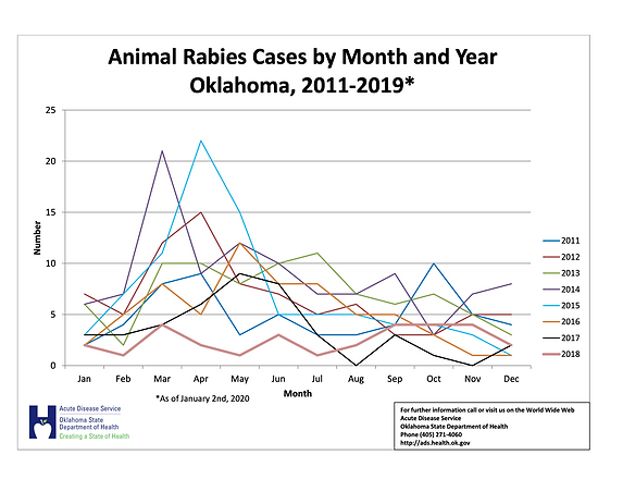 Animal Rabies Cases 2011-2019