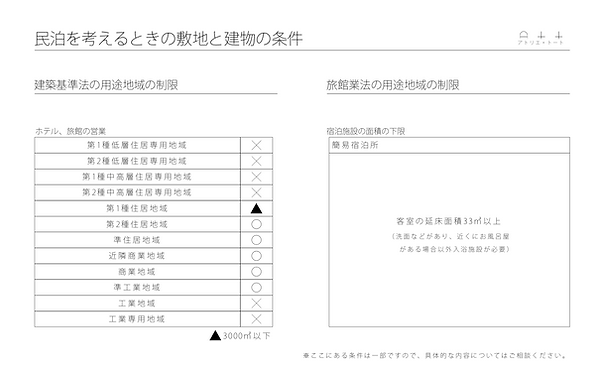 民泊のための敷地と建物選び.png
