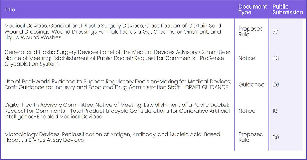FDA regulatory documents including notices, proposed rules, and guidance on medical devices, wound dressings, digital health