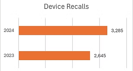 Medical device recalls: 3,285 in 2024 and 2,645 in 2023.