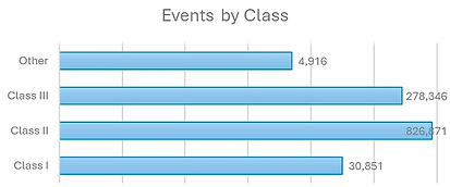 Medical device events by class: Class I (826,871), Class II (278,346), Class III (30,851), and Other (4,916)