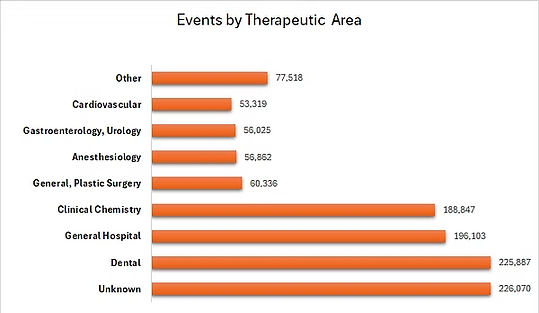 Medical device event statistics by specialty area with case numbers