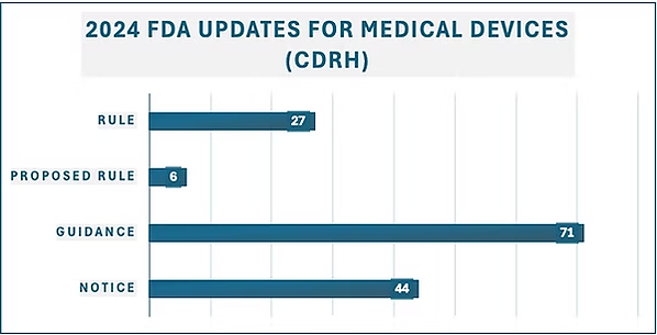 Bar chart shows 2024 FDA updates for medical devices by CDRH, including 71 guidance documents, 44 notices, 27 rules, & 6 rule
