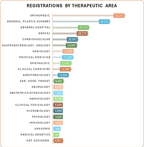 FDA registrations by therapeutic area: Orthopedic, Cardiovascular, General Surgery, and more