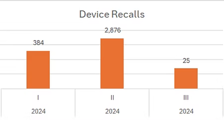 2024 medical device recalls by class: 2,876 Class II, 384 Class I, 25 Class III.